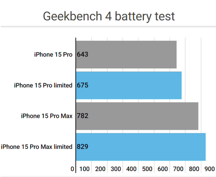 建华apple维修站iPhone15Pro的ProMotion高刷功能耗电吗