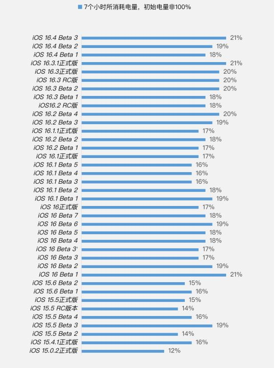 建华苹果手机维修分享iOS 16.4 Beta 3续航跑分等测试结果汇总 