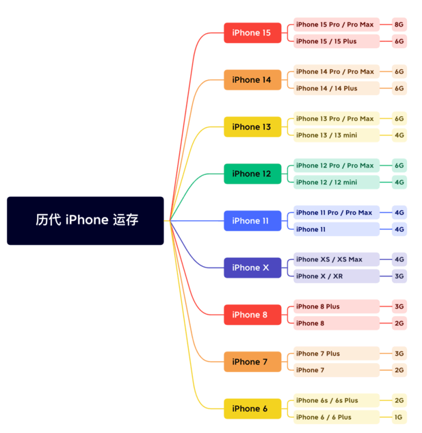 建华苹果维修网点分享苹果历代iPhone运存汇总 