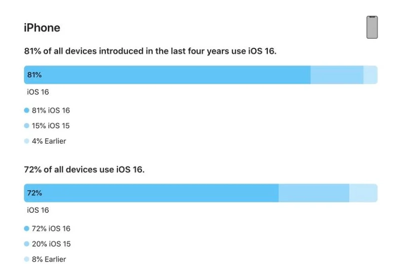 建华苹果手机维修分享iOS 16 / iPadOS 16 安装率 