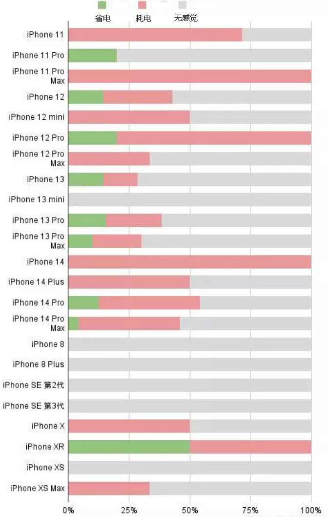 建华苹果手机维修分享iOS16.2太耗电怎么办？iOS16.2续航不好可以降级吗？ 