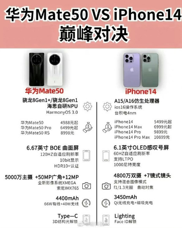 建华苹果14维修分享iPhone14和华为mate50，应该怎么选 